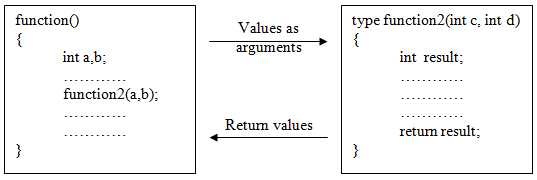 define-functions-with-arguments-and-return-values-c-c-programming